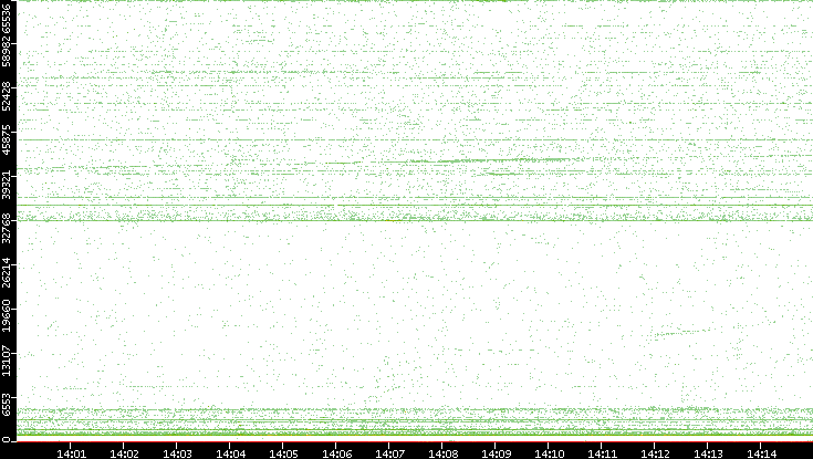 Src. Port vs. Time