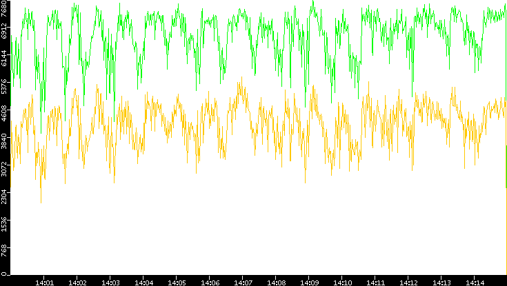 Entropy of Port vs. Time