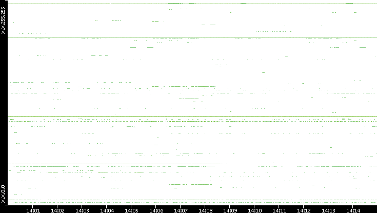 Dest. IP vs. Time