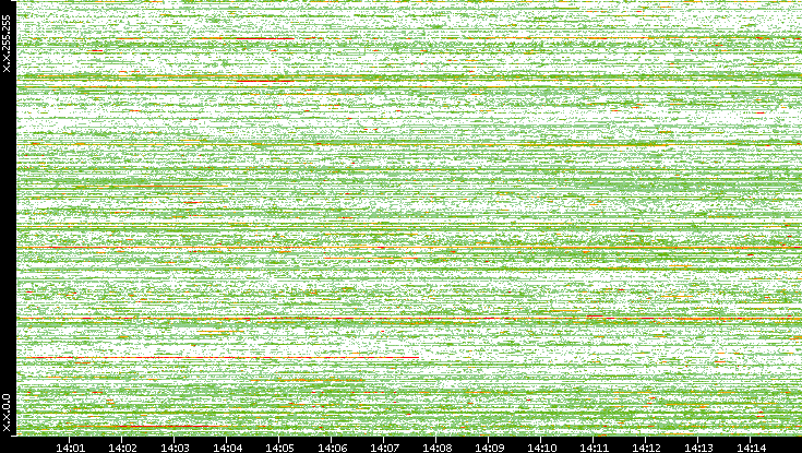 Dest. IP vs. Time