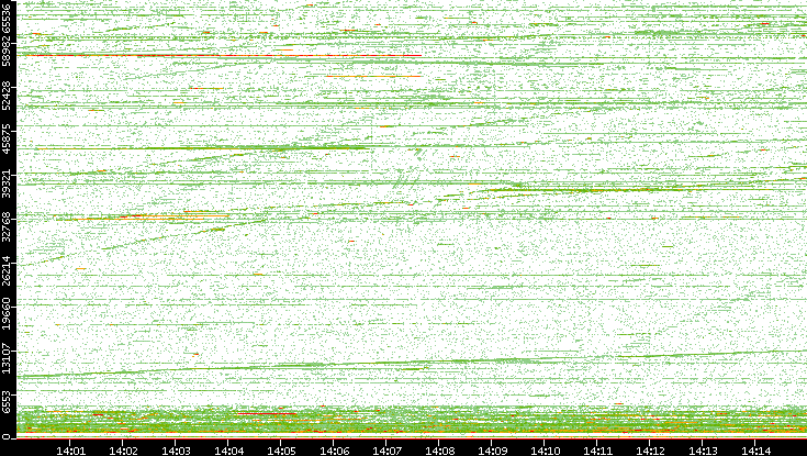 Dest. Port vs. Time