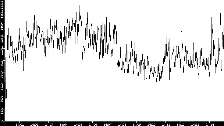 Throughput vs. Time