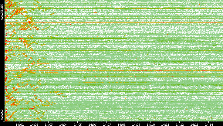 Dest. IP vs. Time