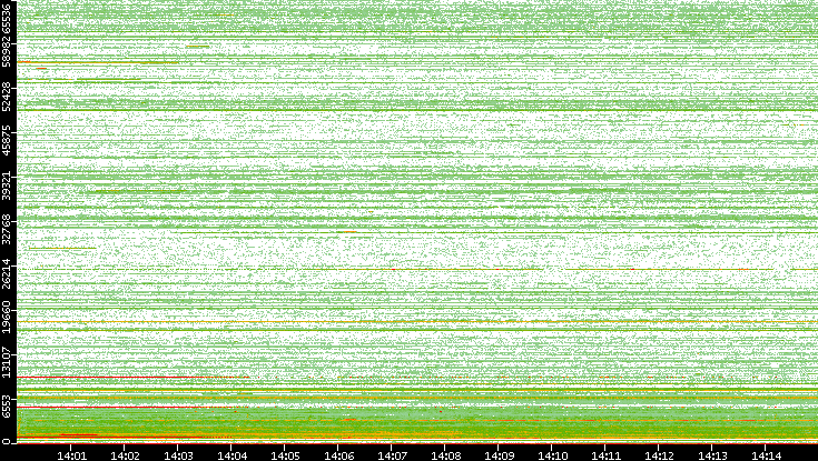 Dest. Port vs. Time