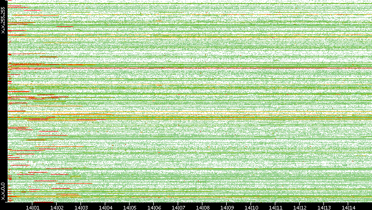 Src. IP vs. Time