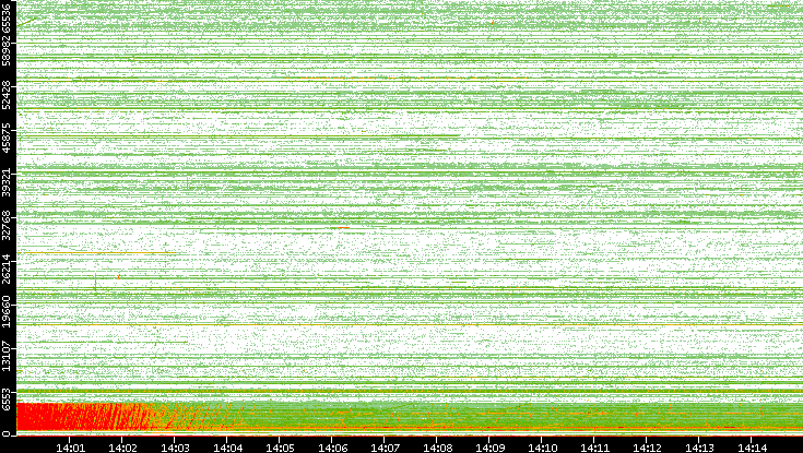 Src. Port vs. Time