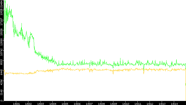 Entropy of Port vs. Time