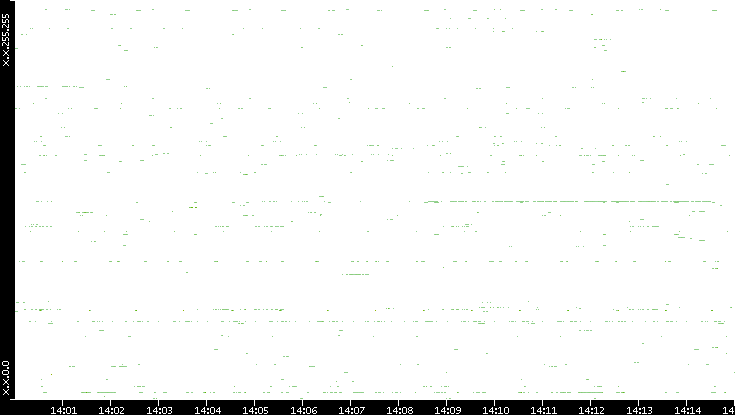 Src. IP vs. Time