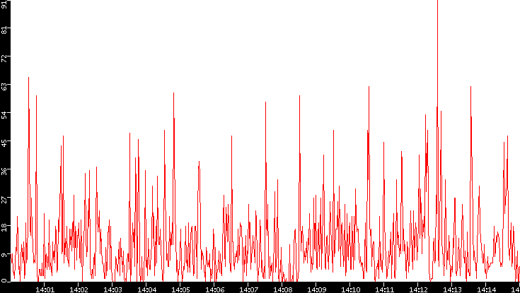 Nb. of Packets vs. Time