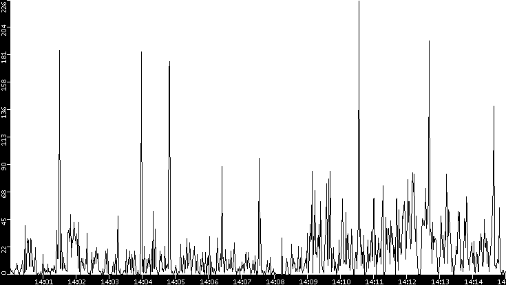 Throughput vs. Time