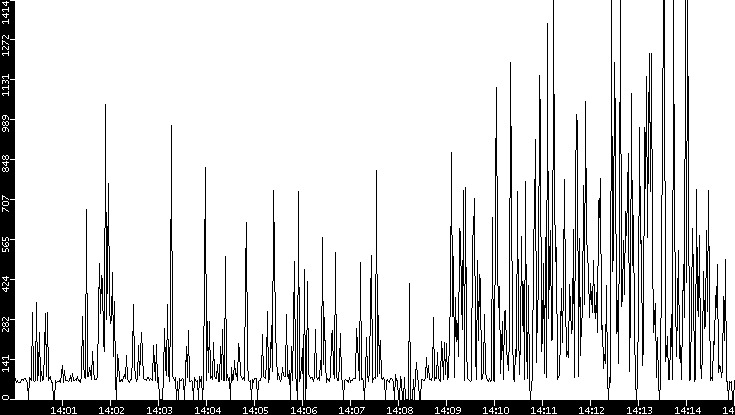 Average Packet Size vs. Time