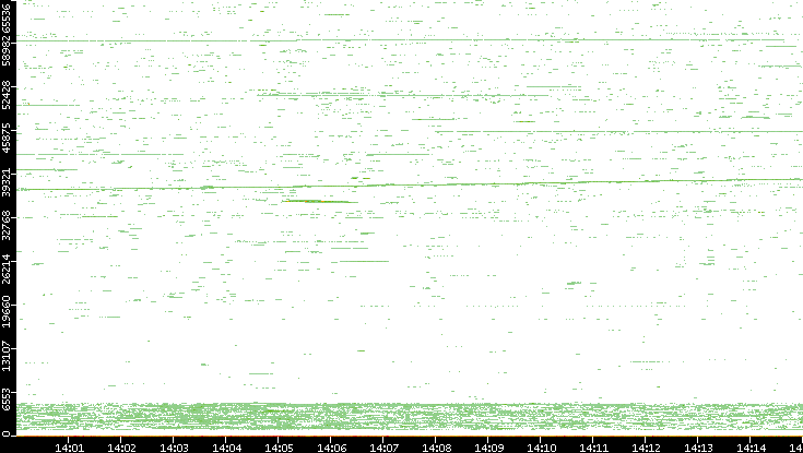 Dest. Port vs. Time