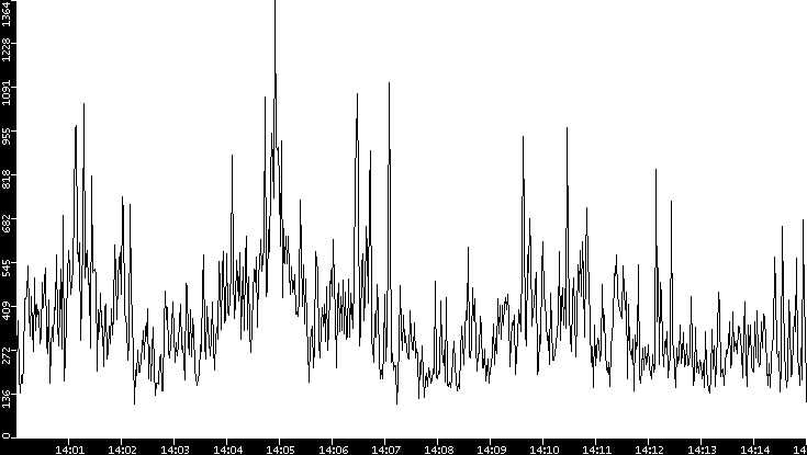 Throughput vs. Time