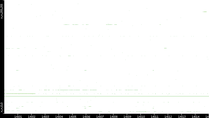 Dest. IP vs. Time