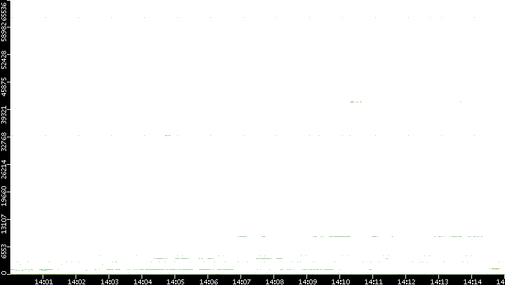 Dest. Port vs. Time