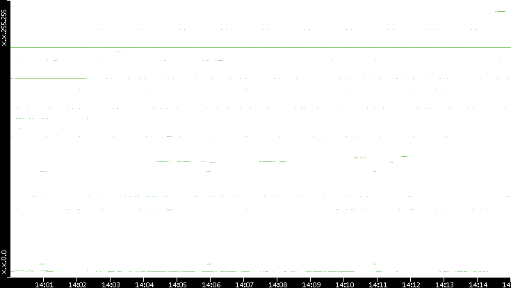 Src. IP vs. Time