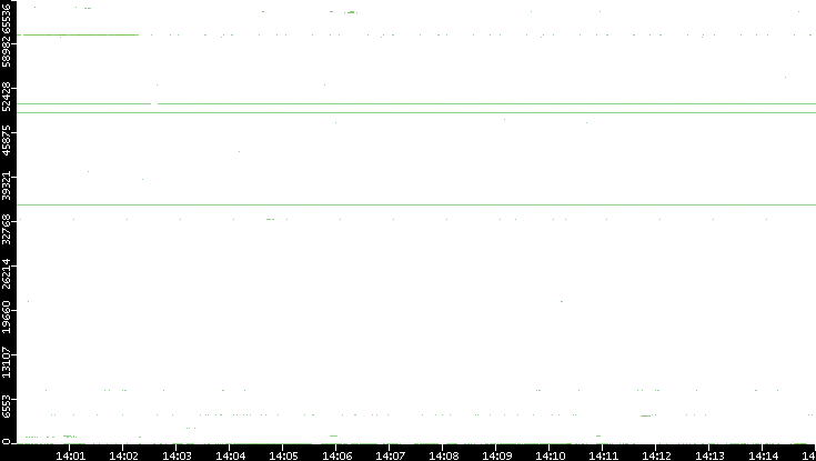 Src. Port vs. Time