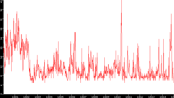 Nb. of Packets vs. Time