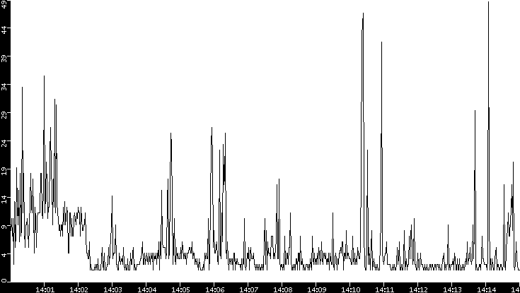 Throughput vs. Time