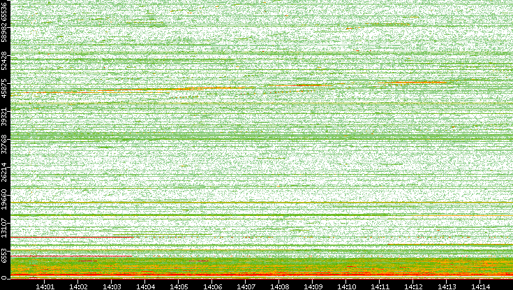 Dest. Port vs. Time