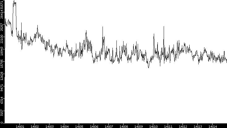 Throughput vs. Time