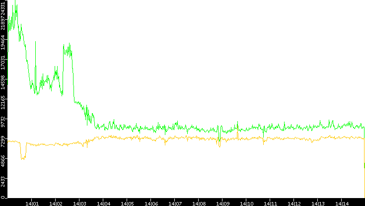 Entropy of Port vs. Time