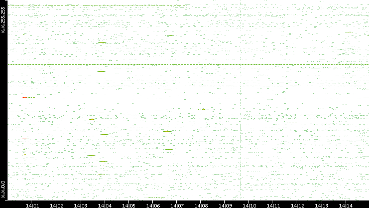 Src. IP vs. Time