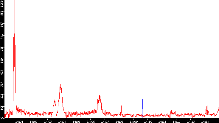 Nb. of Packets vs. Time