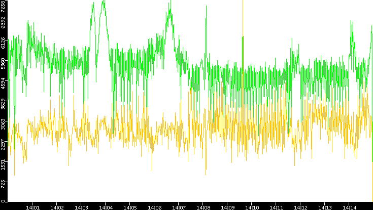 Entropy of Port vs. Time