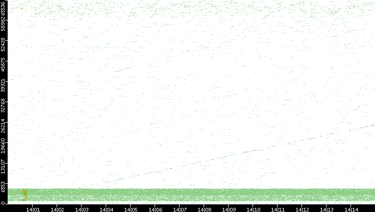 Src. Port vs. Time