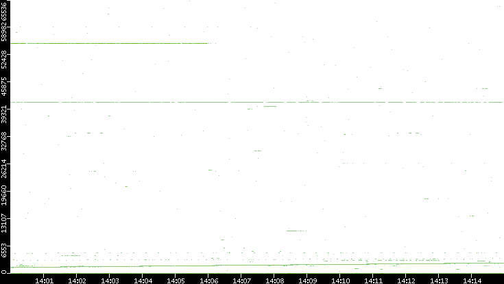 Dest. Port vs. Time