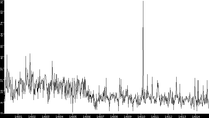 Throughput vs. Time
