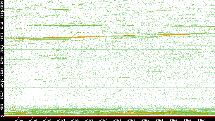 Dest. Port vs. Time