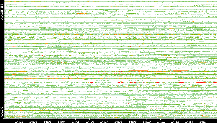 Src. IP vs. Time