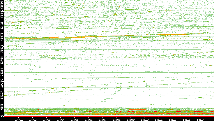 Src. Port vs. Time