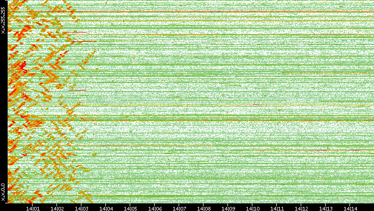 Dest. IP vs. Time