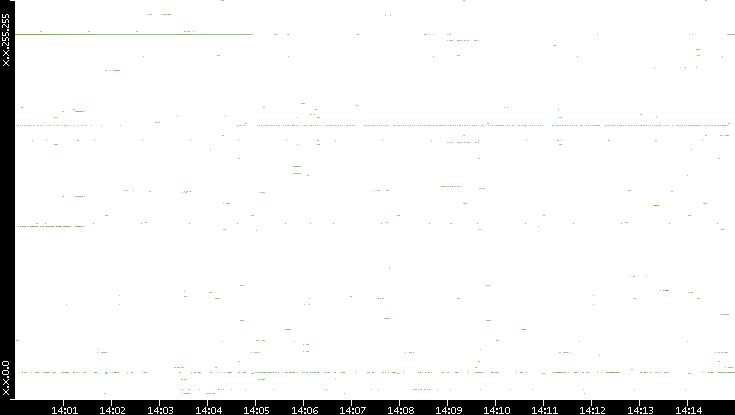 Src. IP vs. Time