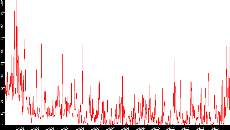 Nb. of Packets vs. Time