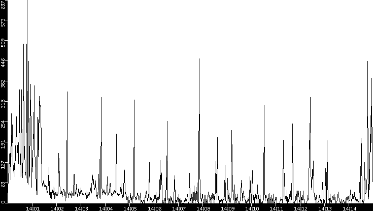 Throughput vs. Time