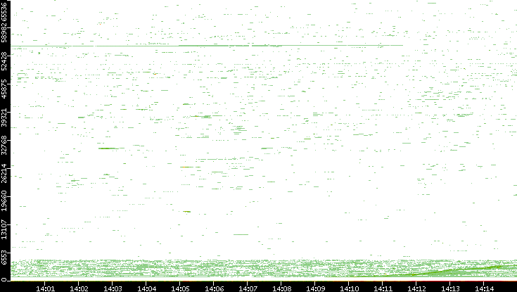 Dest. Port vs. Time