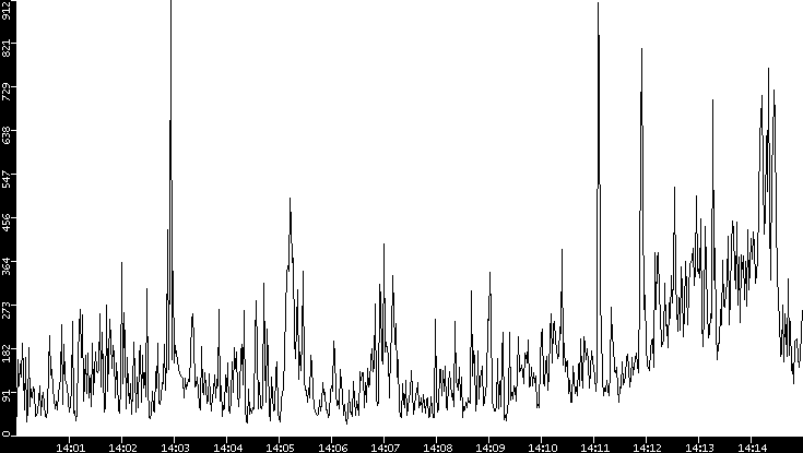 Throughput vs. Time