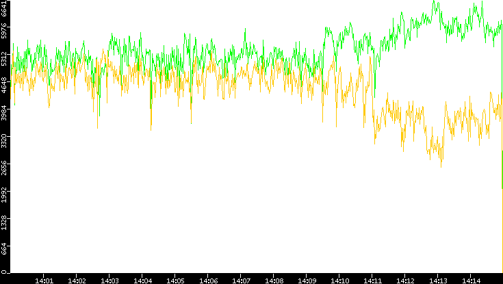 Entropy of Port vs. Time