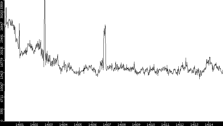 Throughput vs. Time