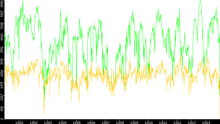 Entropy of Port vs. Time