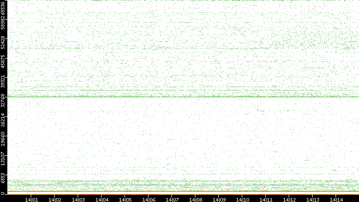 Dest. Port vs. Time