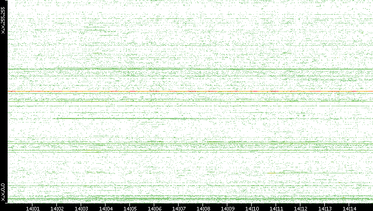 Src. IP vs. Time