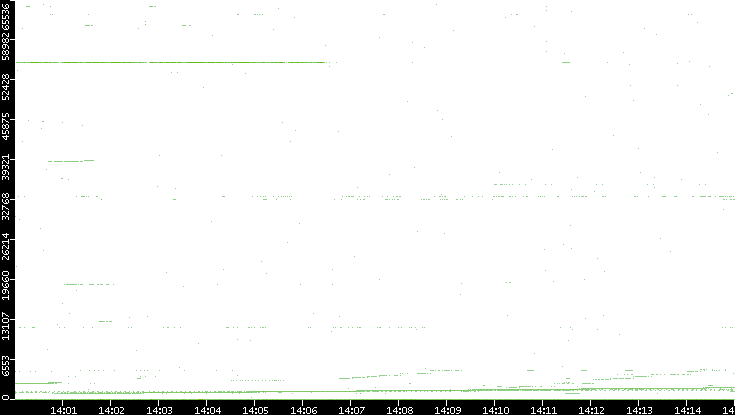 Dest. Port vs. Time