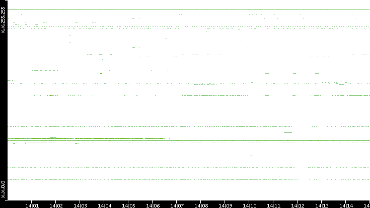 Src. IP vs. Time