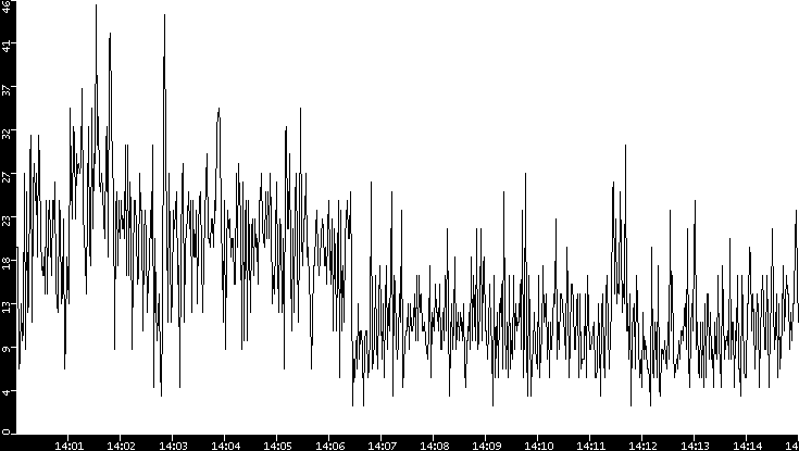 Throughput vs. Time