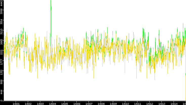 Entropy of Port vs. Time